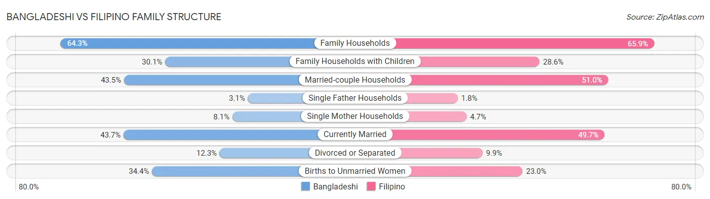 Bangladeshi vs Filipino Family Structure