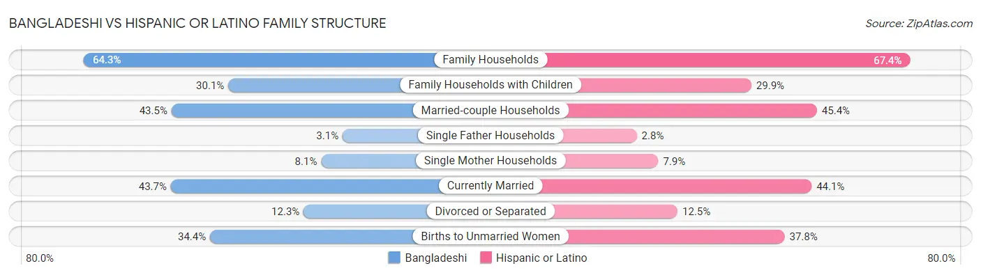Bangladeshi vs Hispanic or Latino Family Structure