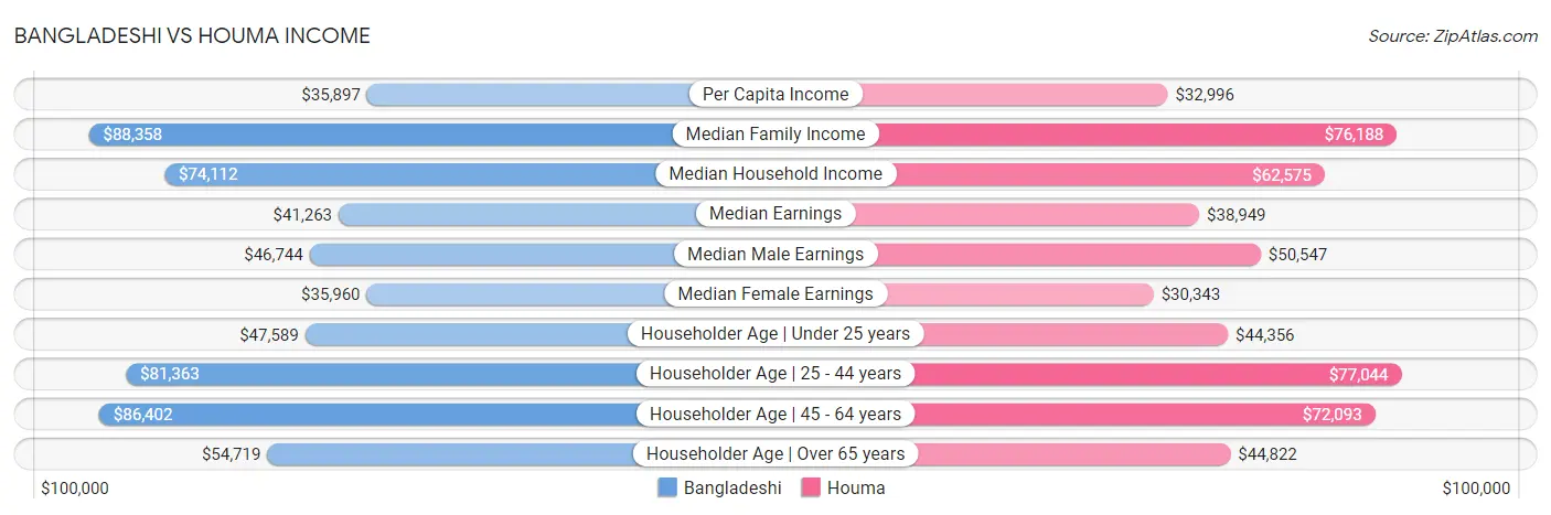 Bangladeshi vs Houma Income
