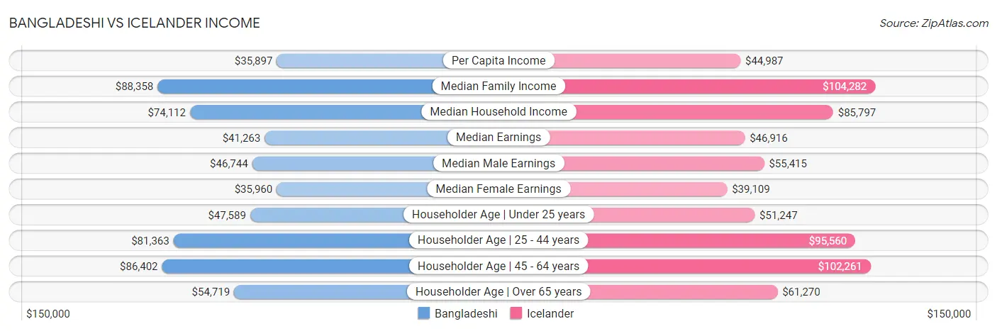 Bangladeshi vs Icelander Income