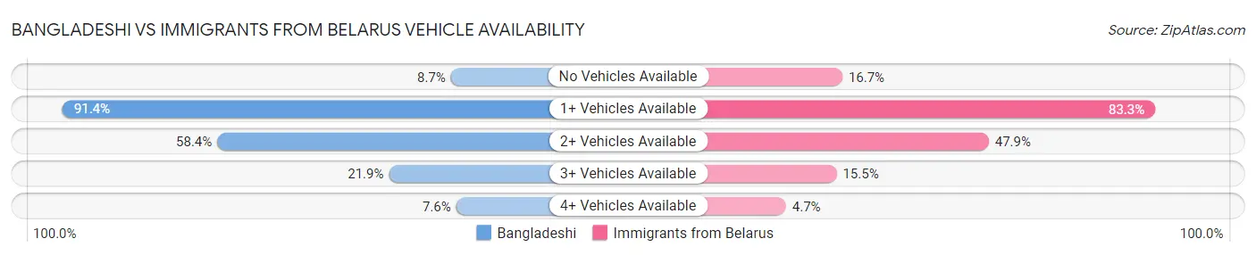 Bangladeshi vs Immigrants from Belarus Vehicle Availability