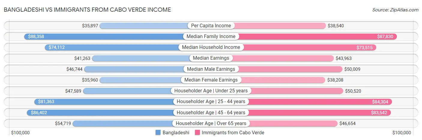 Bangladeshi vs Immigrants from Cabo Verde Income