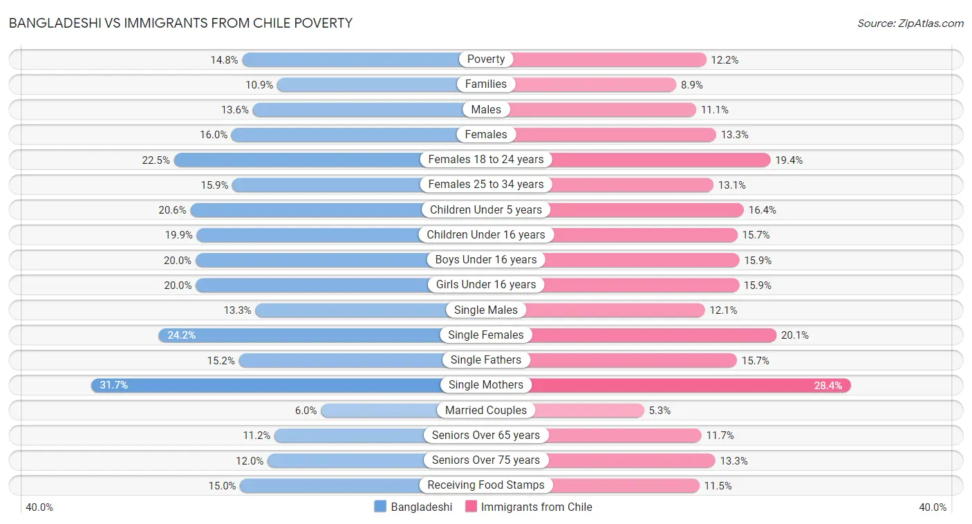 Bangladeshi vs Immigrants from Chile Poverty