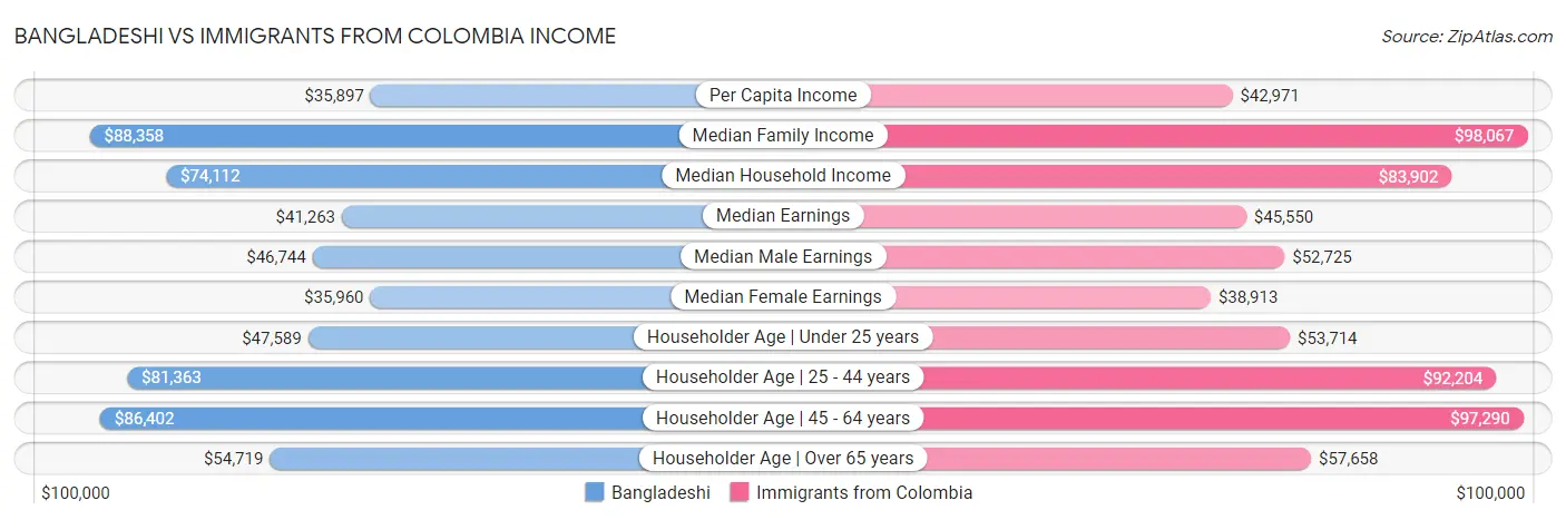 Bangladeshi vs Immigrants from Colombia Income