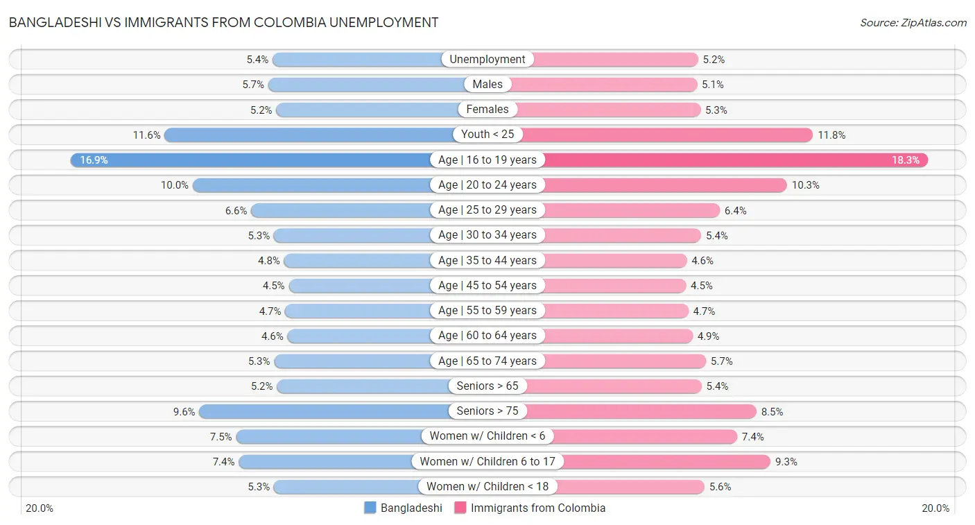 Bangladeshi vs Immigrants from Colombia Unemployment