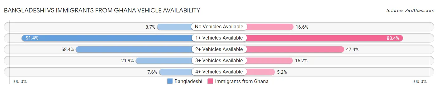Bangladeshi vs Immigrants from Ghana Vehicle Availability