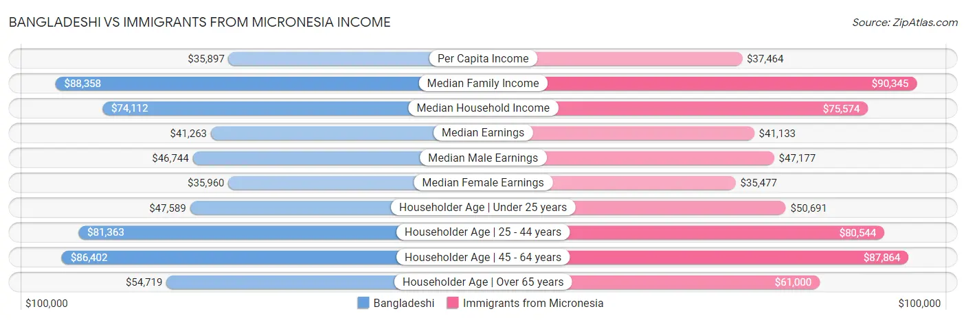 Bangladeshi vs Immigrants from Micronesia Income