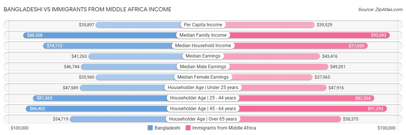 Bangladeshi vs Immigrants from Middle Africa Income