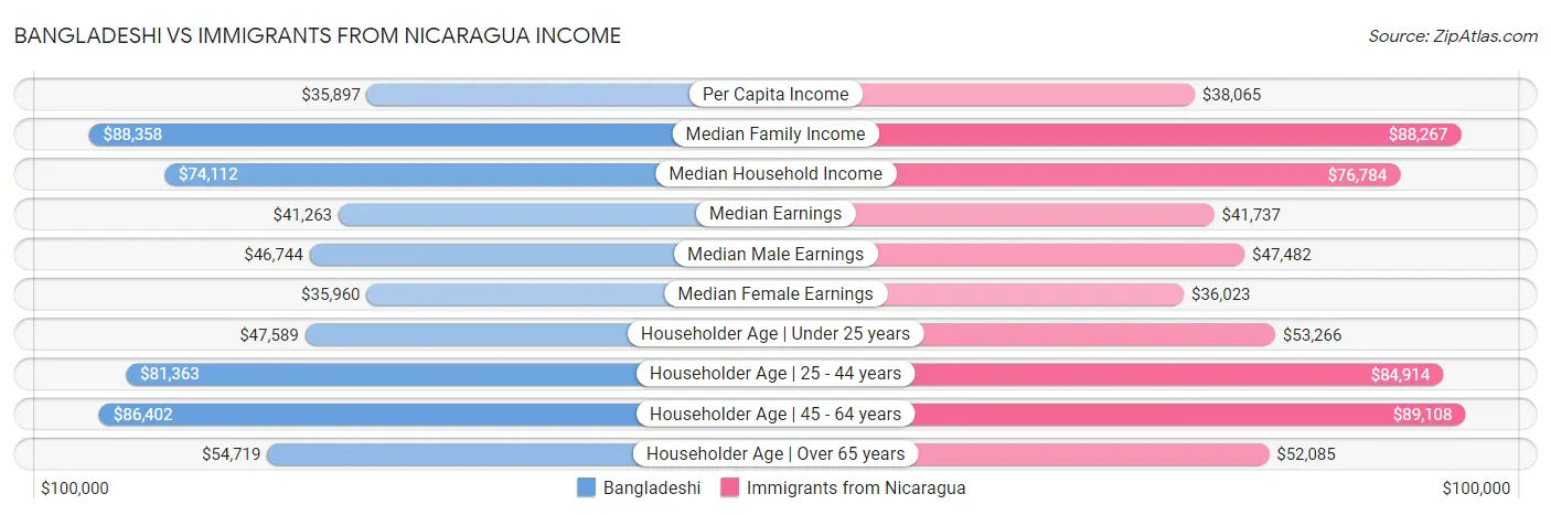 Bangladeshi vs Immigrants from Nicaragua Income