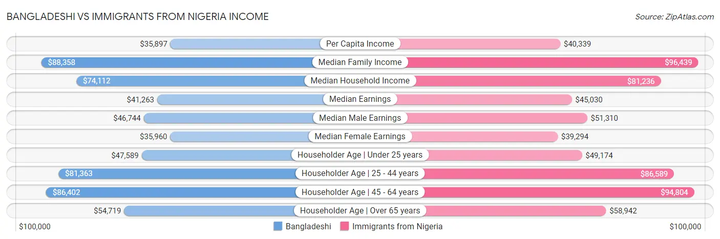 Bangladeshi vs Immigrants from Nigeria Income