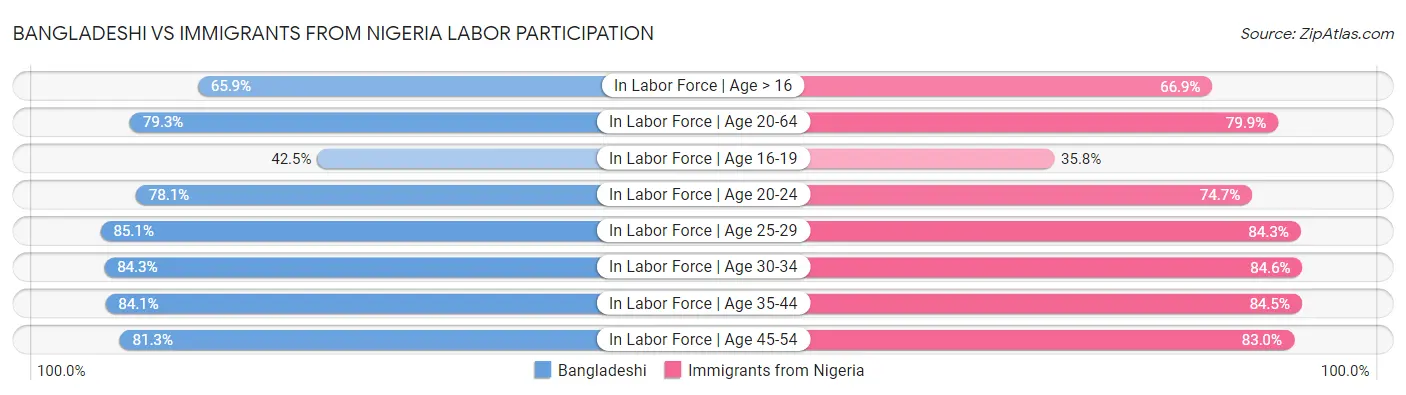 Bangladeshi vs Immigrants from Nigeria Labor Participation