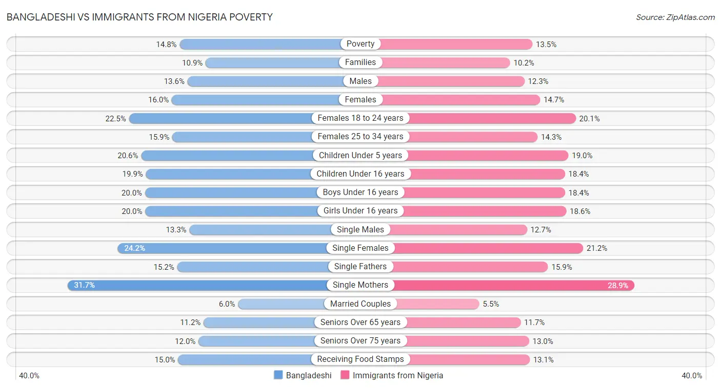 Bangladeshi vs Immigrants from Nigeria Poverty