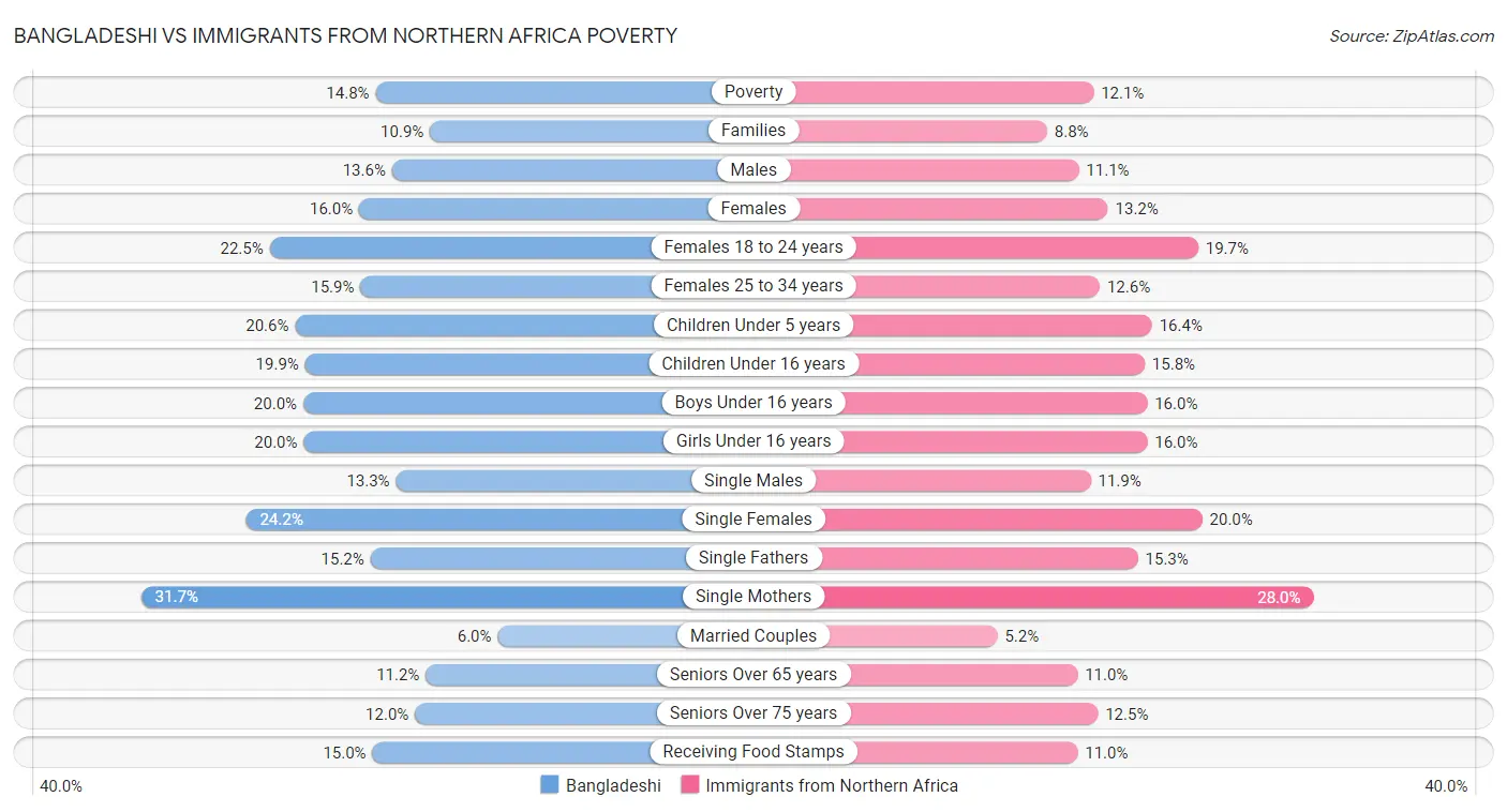 Bangladeshi vs Immigrants from Northern Africa Poverty