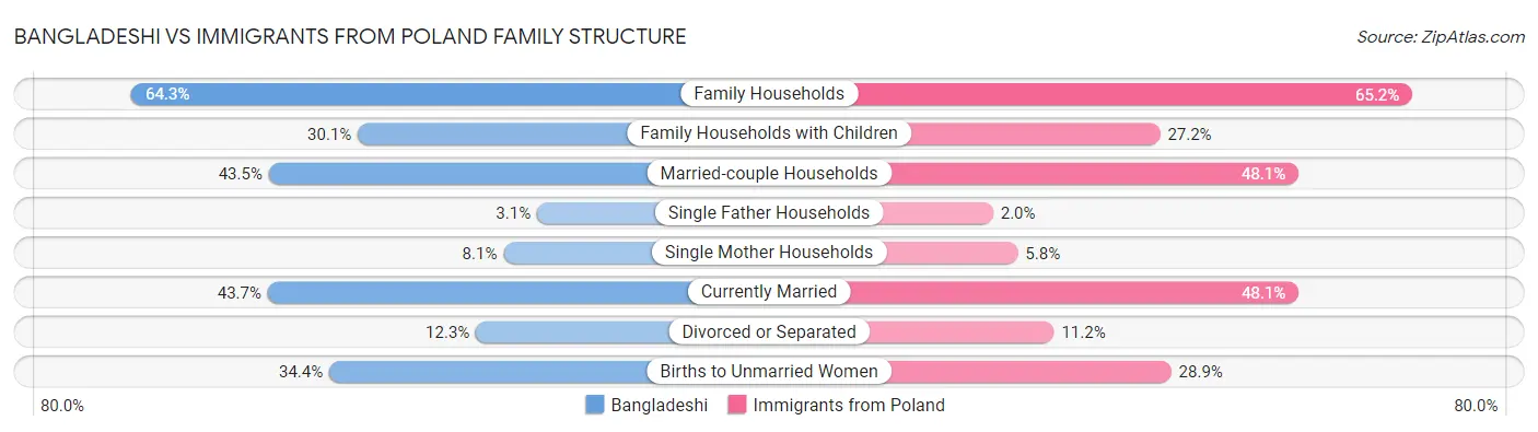 Bangladeshi vs Immigrants from Poland Family Structure