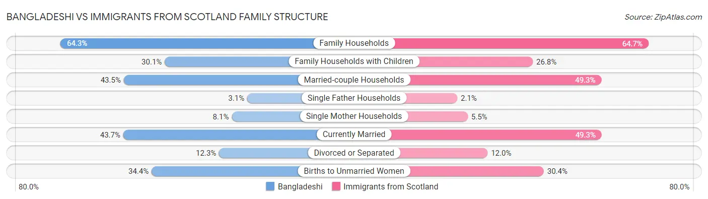 Bangladeshi vs Immigrants from Scotland Family Structure