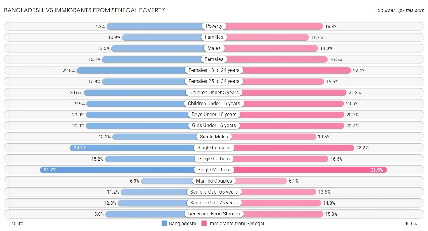 Bangladeshi vs Immigrants from Senegal Poverty