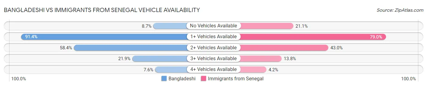 Bangladeshi vs Immigrants from Senegal Vehicle Availability