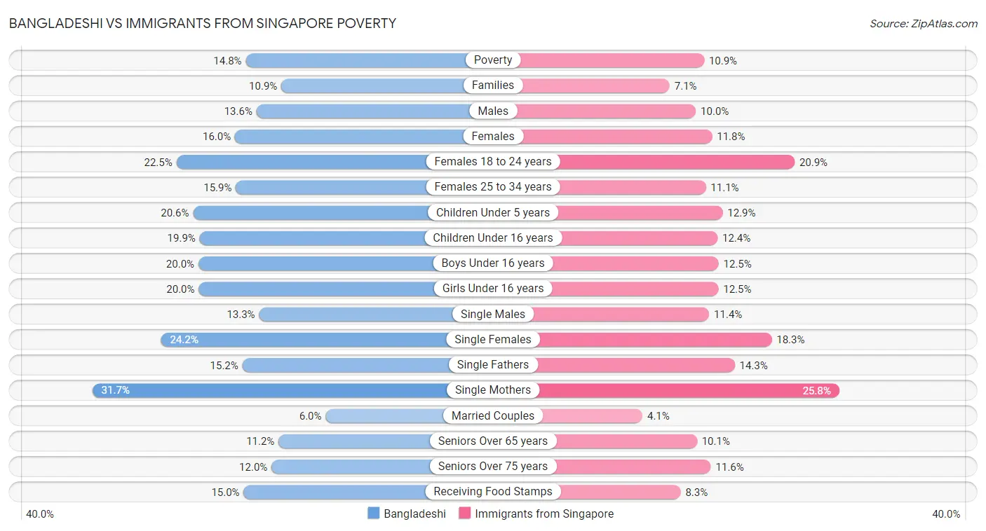 Bangladeshi vs Immigrants from Singapore Poverty