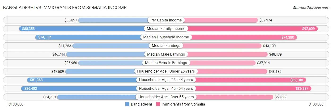 Bangladeshi vs Immigrants from Somalia Income