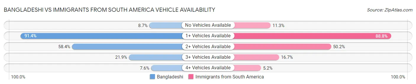 Bangladeshi vs Immigrants from South America Vehicle Availability