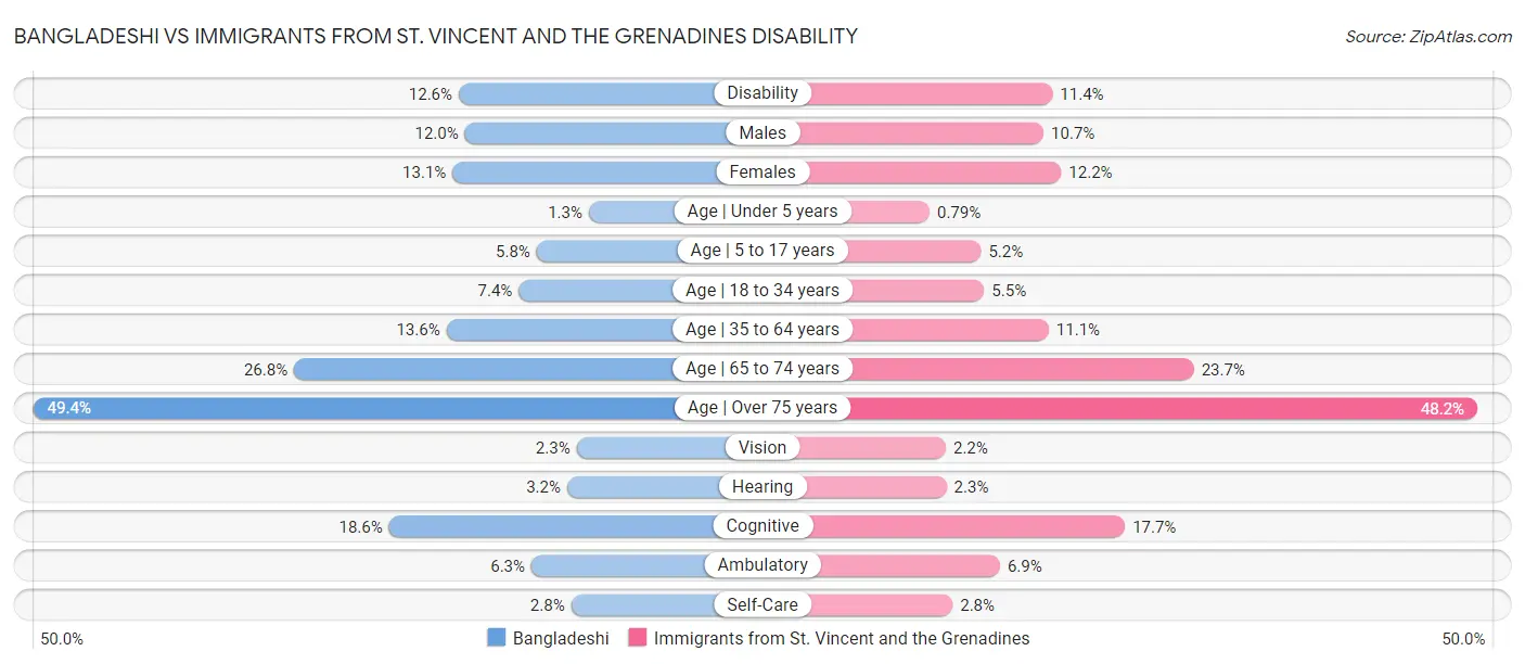 Bangladeshi vs Immigrants from St. Vincent and the Grenadines Disability