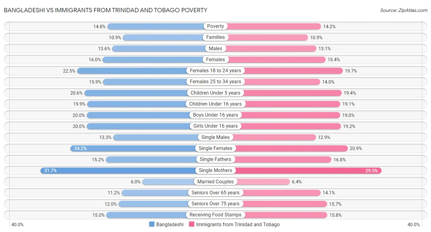 Bangladeshi vs Immigrants from Trinidad and Tobago Poverty