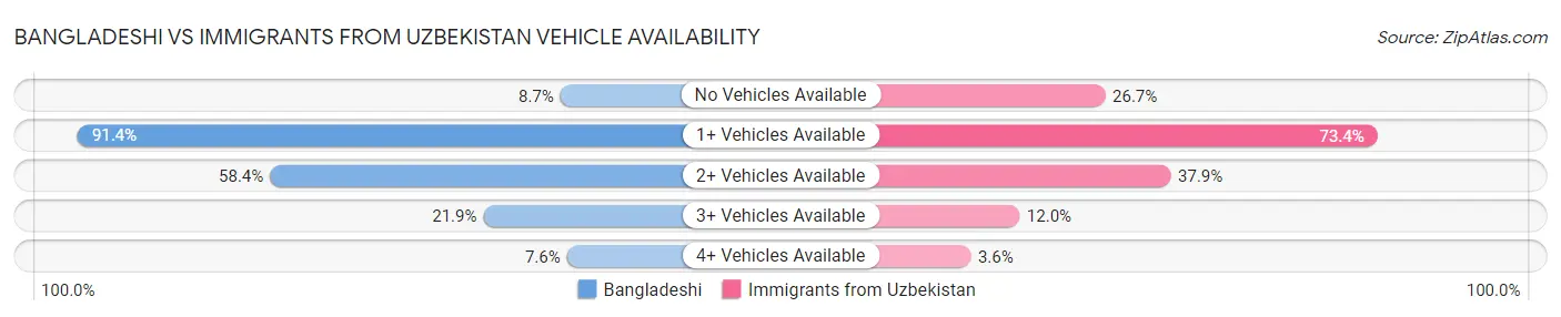Bangladeshi vs Immigrants from Uzbekistan Vehicle Availability