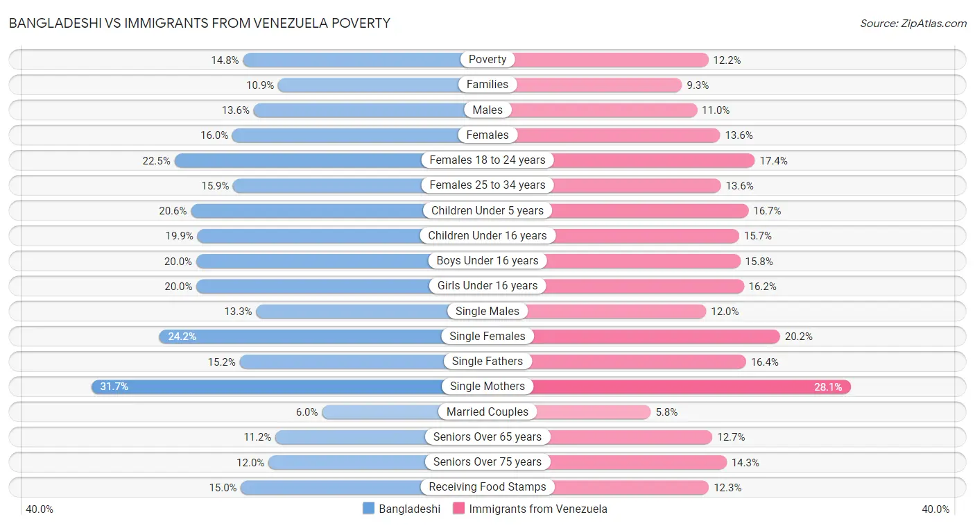Bangladeshi vs Immigrants from Venezuela Poverty