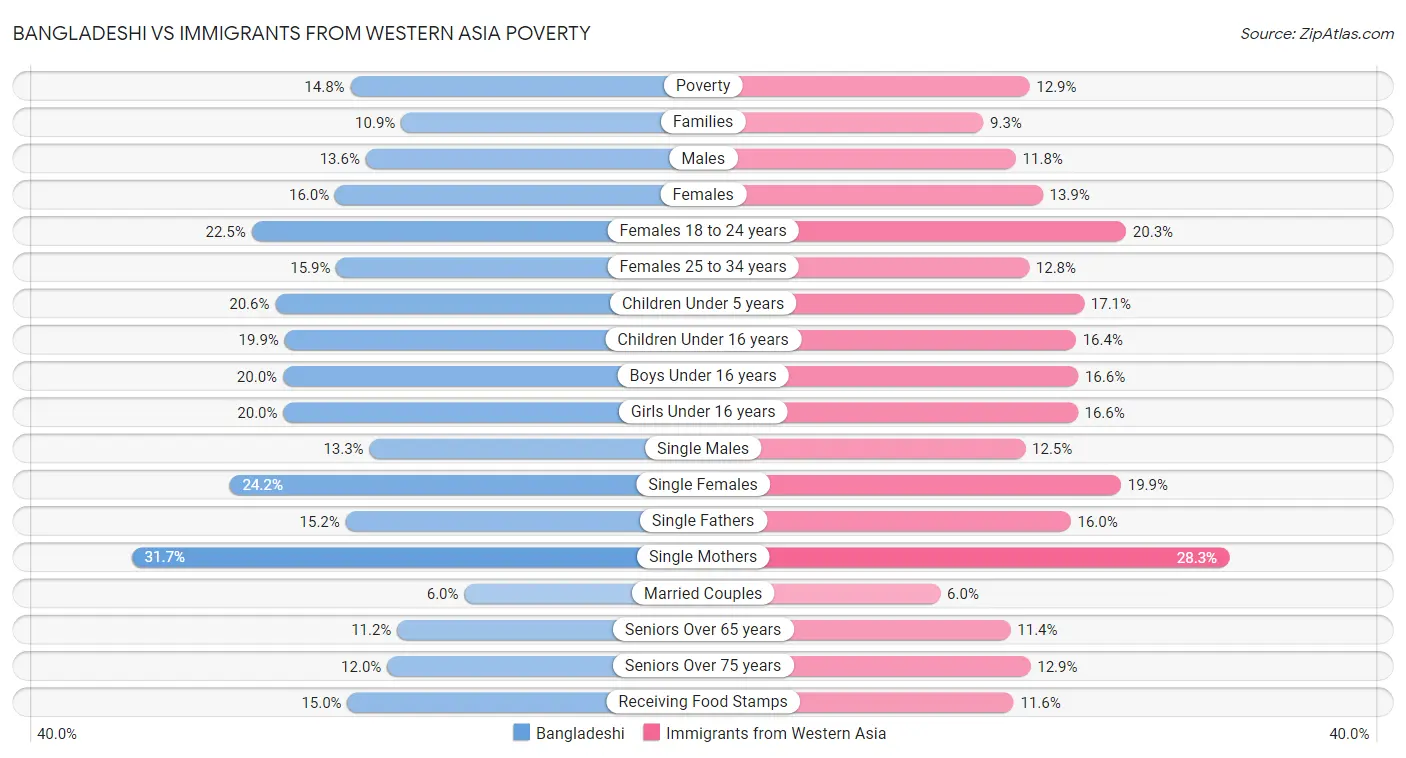 Bangladeshi vs Immigrants from Western Asia Poverty