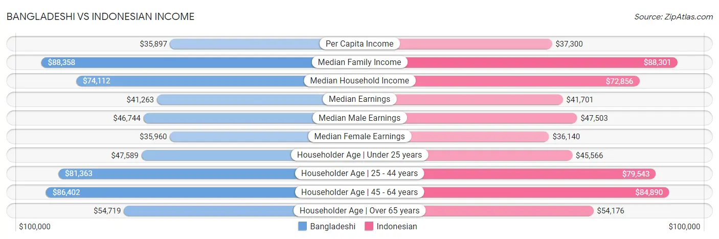 Bangladeshi vs Indonesian Income