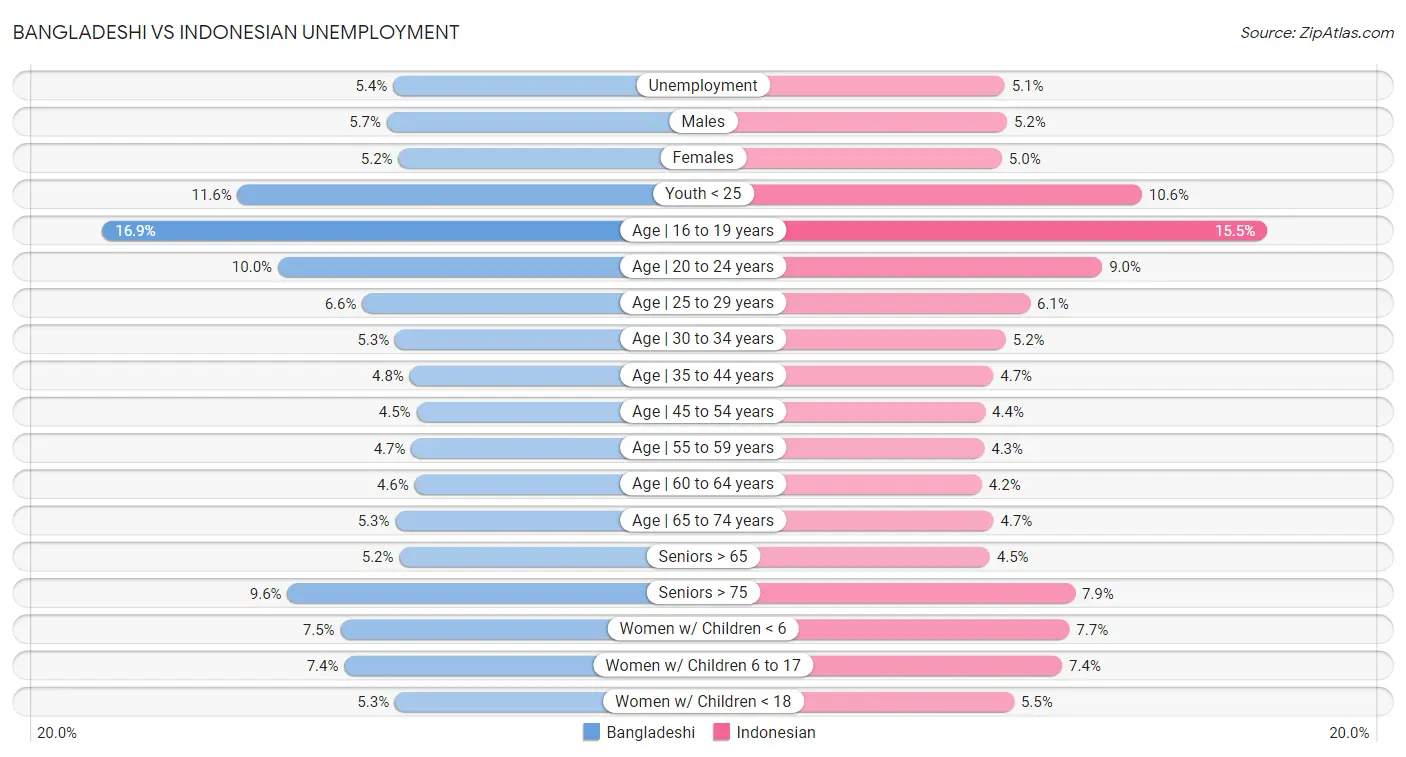Bangladeshi vs Indonesian Unemployment
