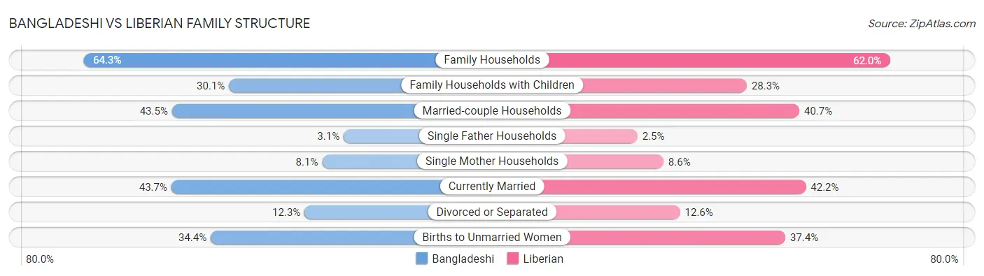 Bangladeshi vs Liberian Family Structure