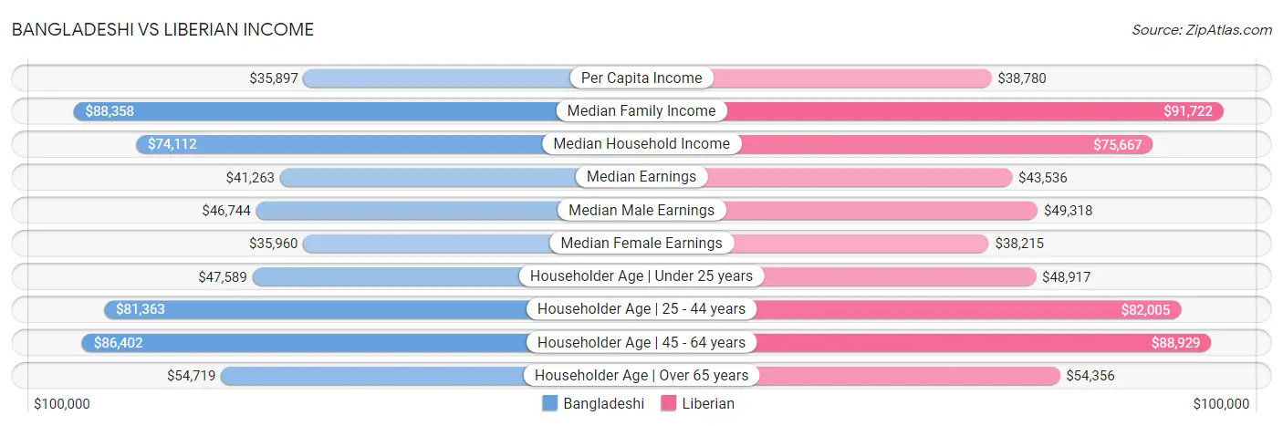 Bangladeshi vs Liberian Income
