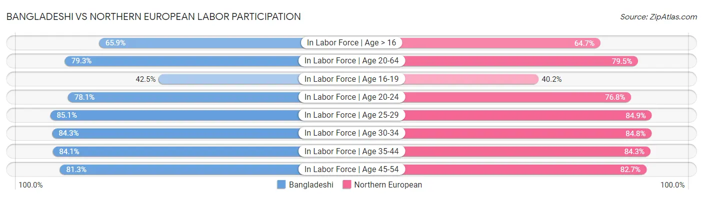 Bangladeshi vs Northern European Labor Participation