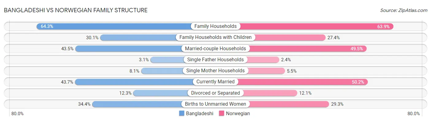 Bangladeshi vs Norwegian Family Structure