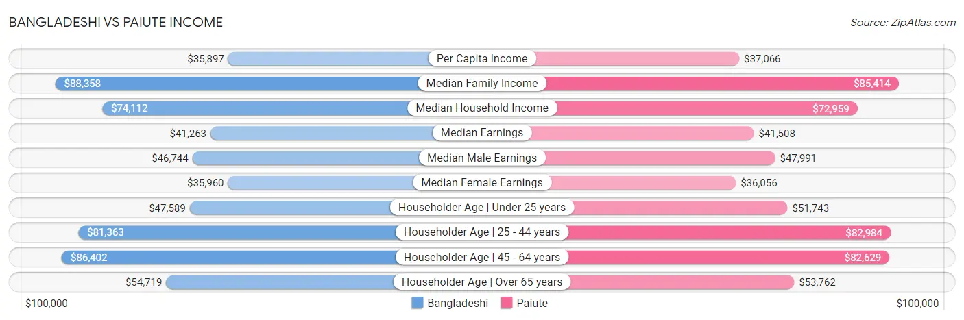 Bangladeshi vs Paiute Income