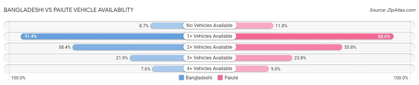 Bangladeshi vs Paiute Vehicle Availability