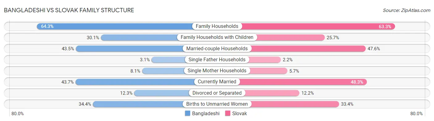 Bangladeshi vs Slovak Family Structure