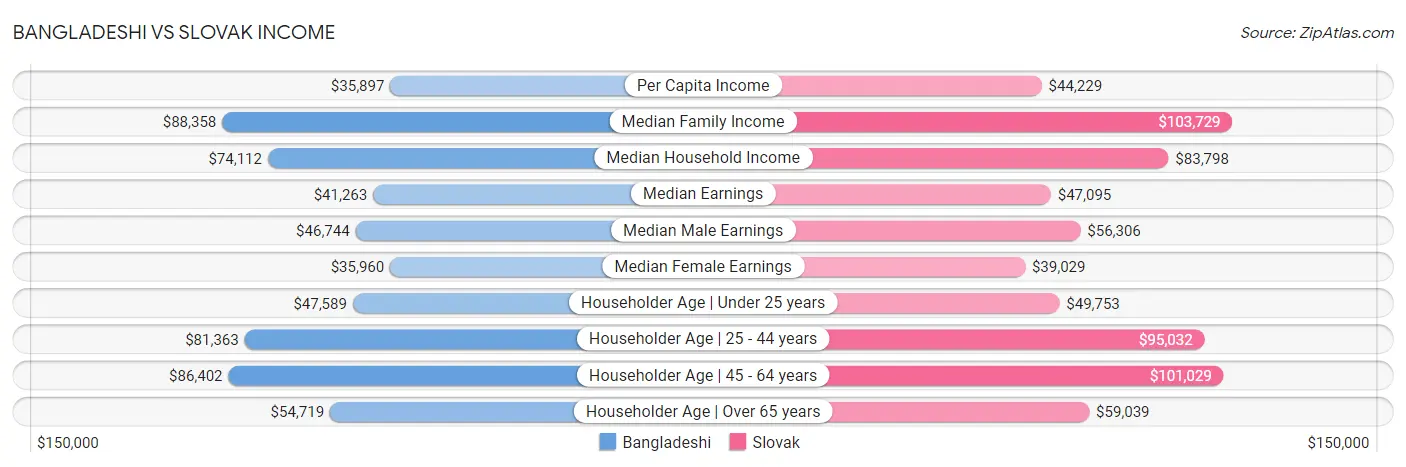Bangladeshi vs Slovak Income