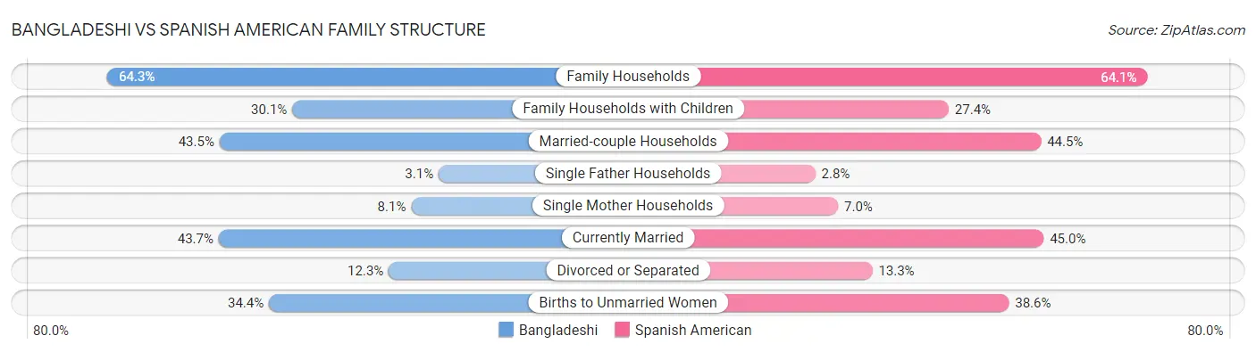 Bangladeshi vs Spanish American Family Structure