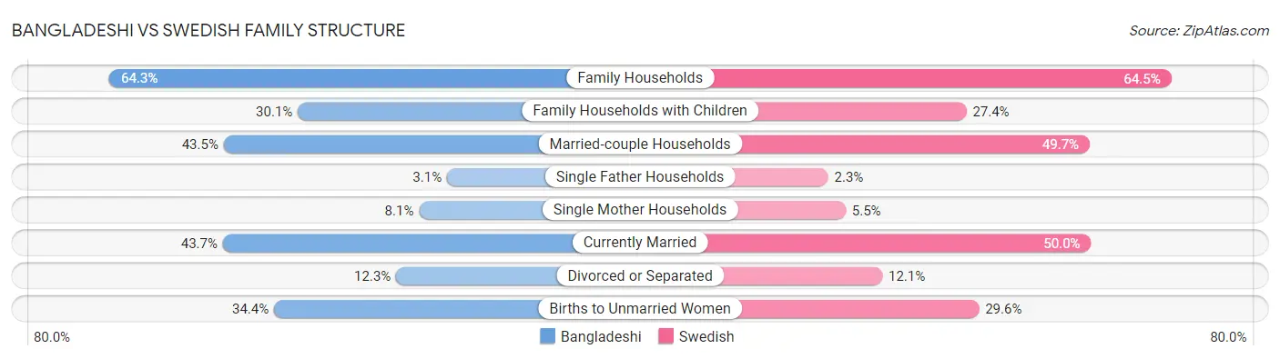 Bangladeshi vs Swedish Family Structure