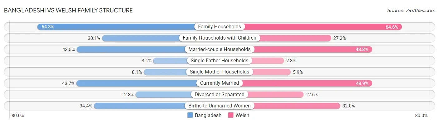 Bangladeshi vs Welsh Family Structure
