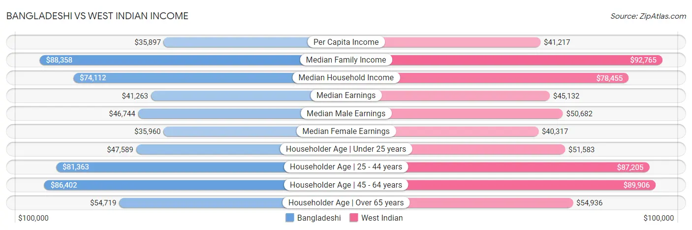 Bangladeshi vs West Indian Income