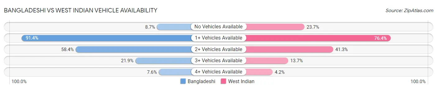 Bangladeshi vs West Indian Vehicle Availability