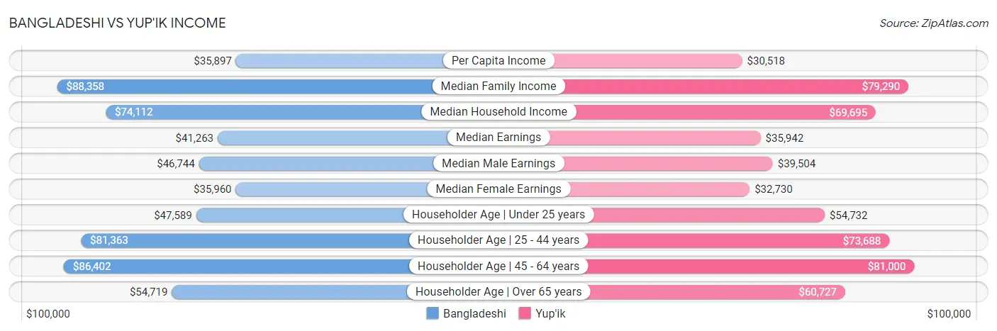 Bangladeshi vs Yup'ik Income