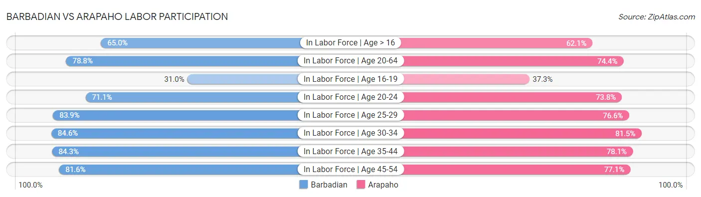 Barbadian vs Arapaho Labor Participation