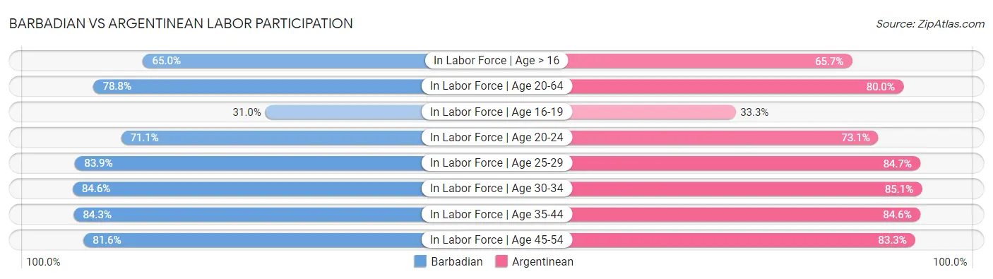 Barbadian vs Argentinean Labor Participation