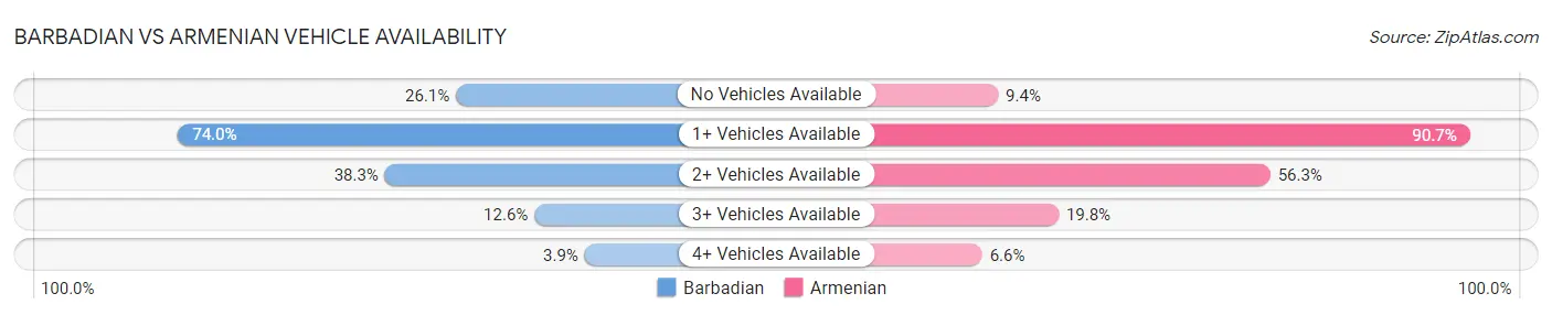 Barbadian vs Armenian Vehicle Availability