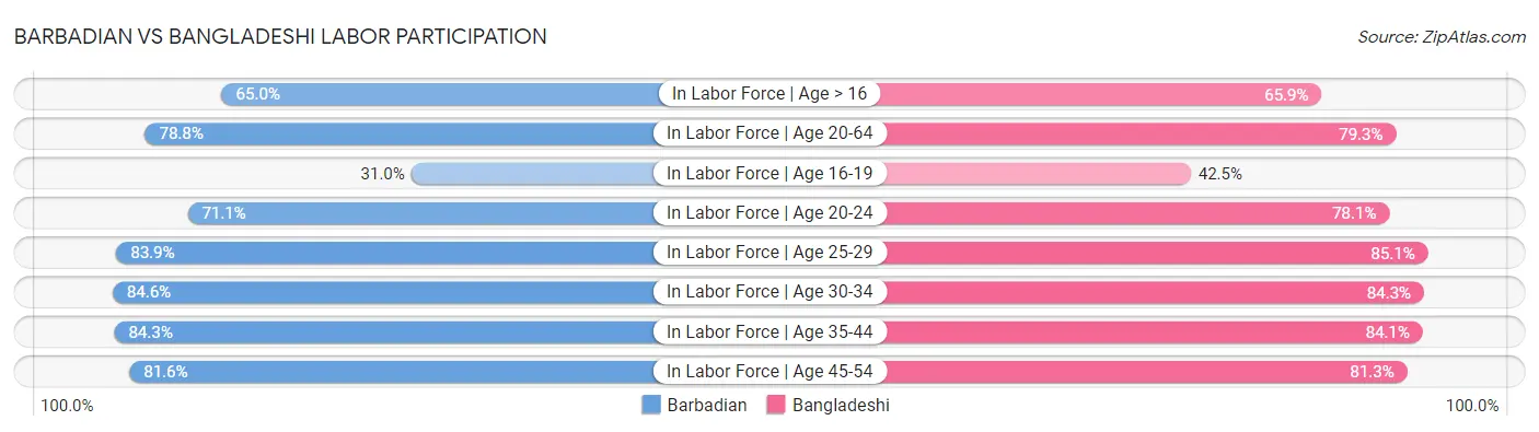Barbadian vs Bangladeshi Labor Participation