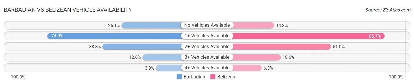 Barbadian vs Belizean Vehicle Availability